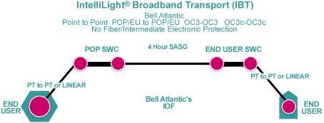 IBT Ring Configuration 