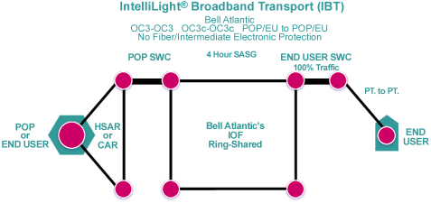 IBT Ring Configuration 