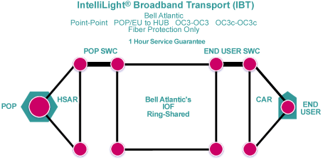 IBT Ring Configuration 