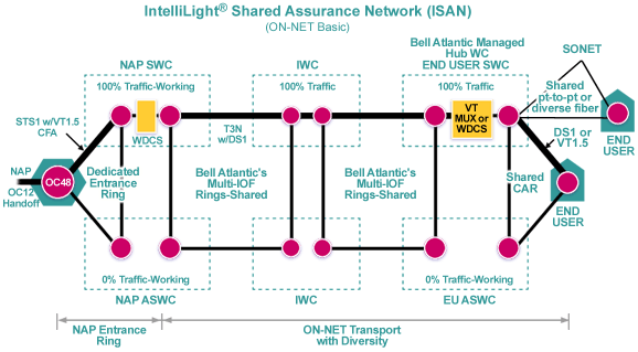 ISAN ON-Net Basic