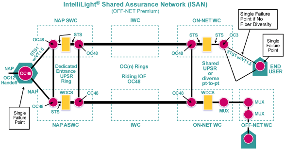 ISAN OFF-Net Premium