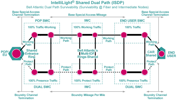 ISDP Ring Configuration